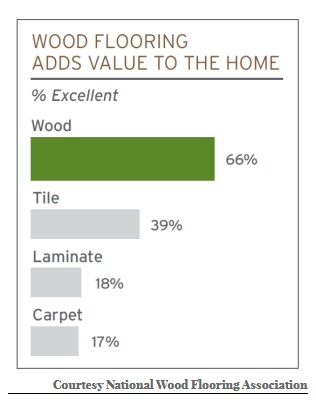 Graph showing how wood flooring adds value to your home